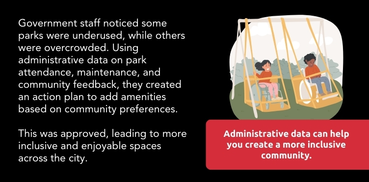 Government staff noticed some parks were underused, while others were overcrowded. Using administrative data on park attendance, maintenance, and community feedback, they created an action plan to add amenities based on community preferences. This was approved, leading to more inclusive and enjoyable spaces across the city.