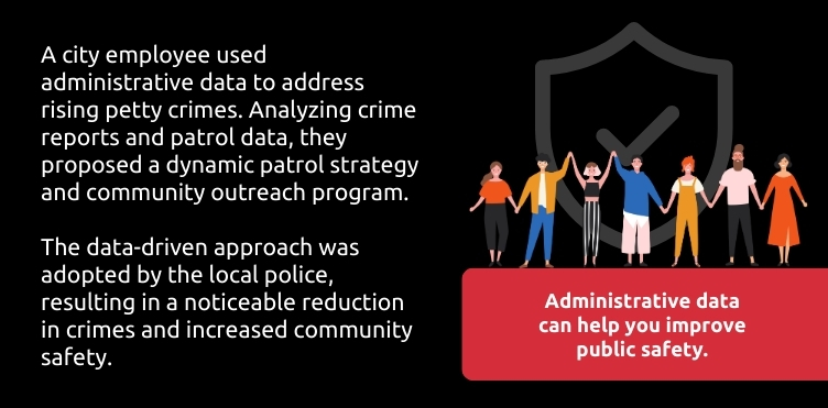 A city employee used administrative data to address rising petty crimes. Analyzing crime reports and patrol data, they proposed a dynamic patrol strategy and community outreach program. The data-driven approach was adopted by the local police, resulting in a noticeable reduction in crimes and increased community safety.