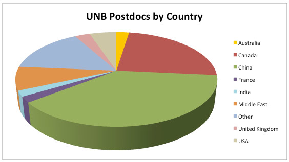 Pie Chart of UNB postdocs by country