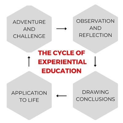 Kolb's cycle includes: adventure & challenge, observation & reflection, drawing conclusions, and application to real life