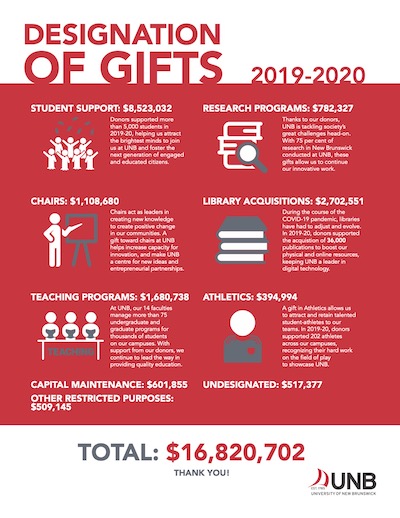 Infographic showing donor support to UNB.