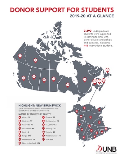 Infographic showing student support by donors.