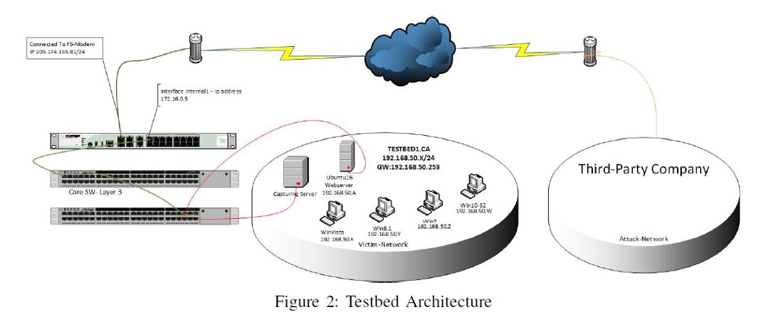 DDos Testbed