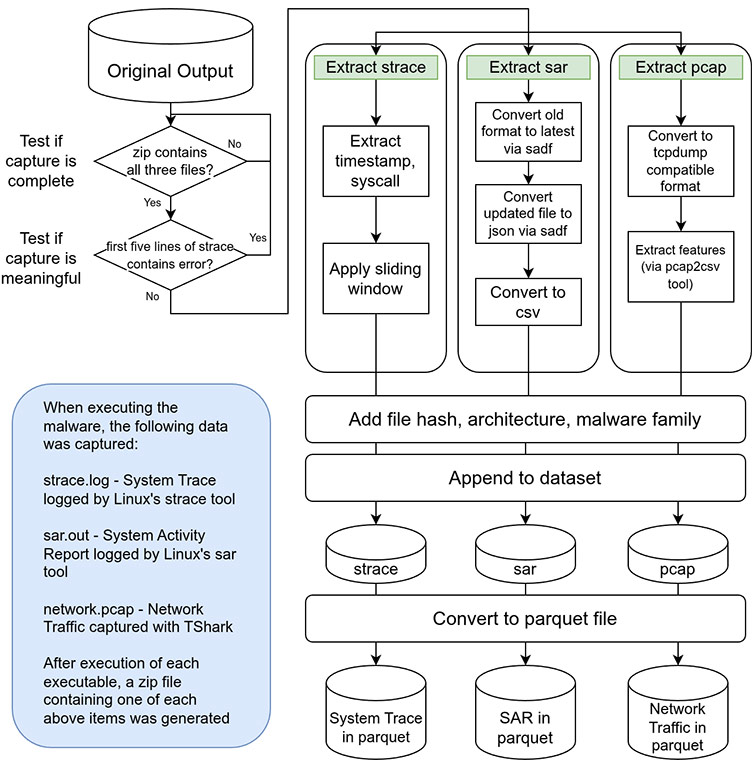 Figure 2: Preprocessing Flowchart