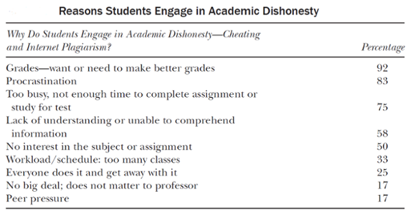 A listing of reasons students engage in academic dishonesty