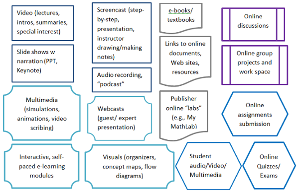An image of a blended learning example