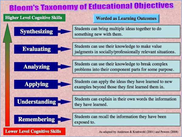 An image representing Bloom's Taxonomy