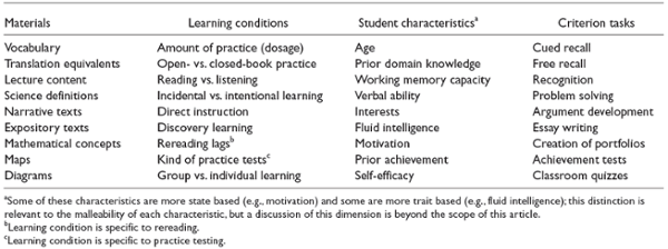 An image describing characteristics of effective learning.