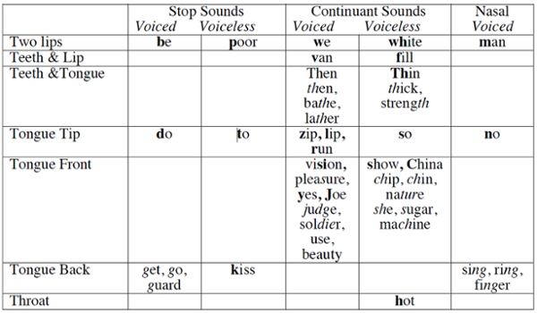 An example using consonants