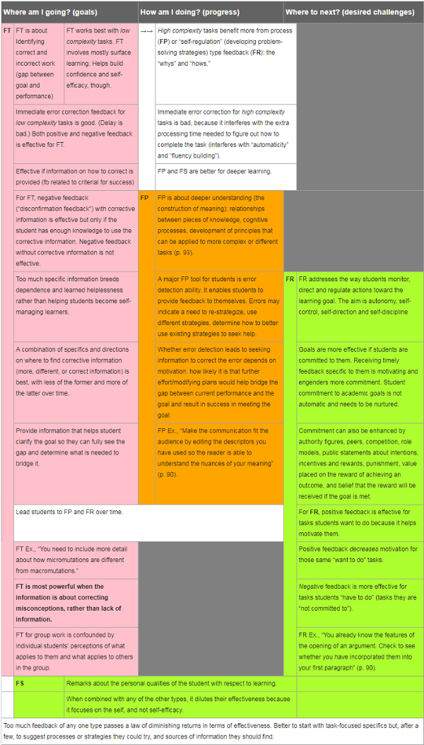 An example of a feedback matrix