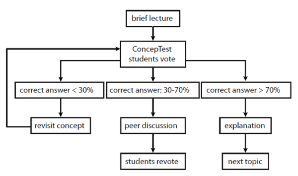 An example of peer instruction