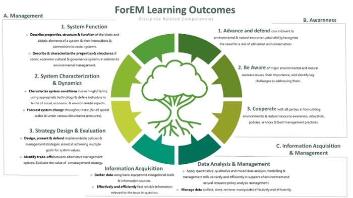 Discipline related competencies to FOREM programs