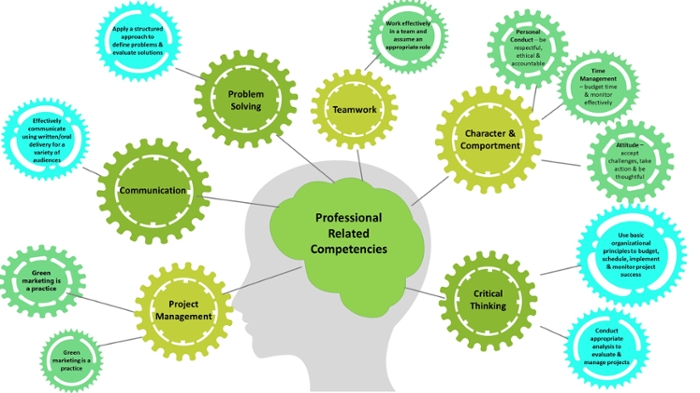 professional related competencies