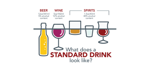 A diagram portraying the standard drink size for beer, wine and spirits