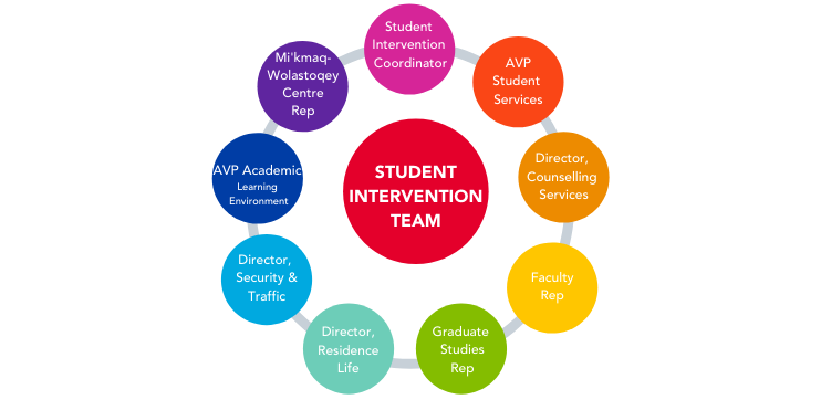 A visual representation of the units involved with the Student Intervention Team