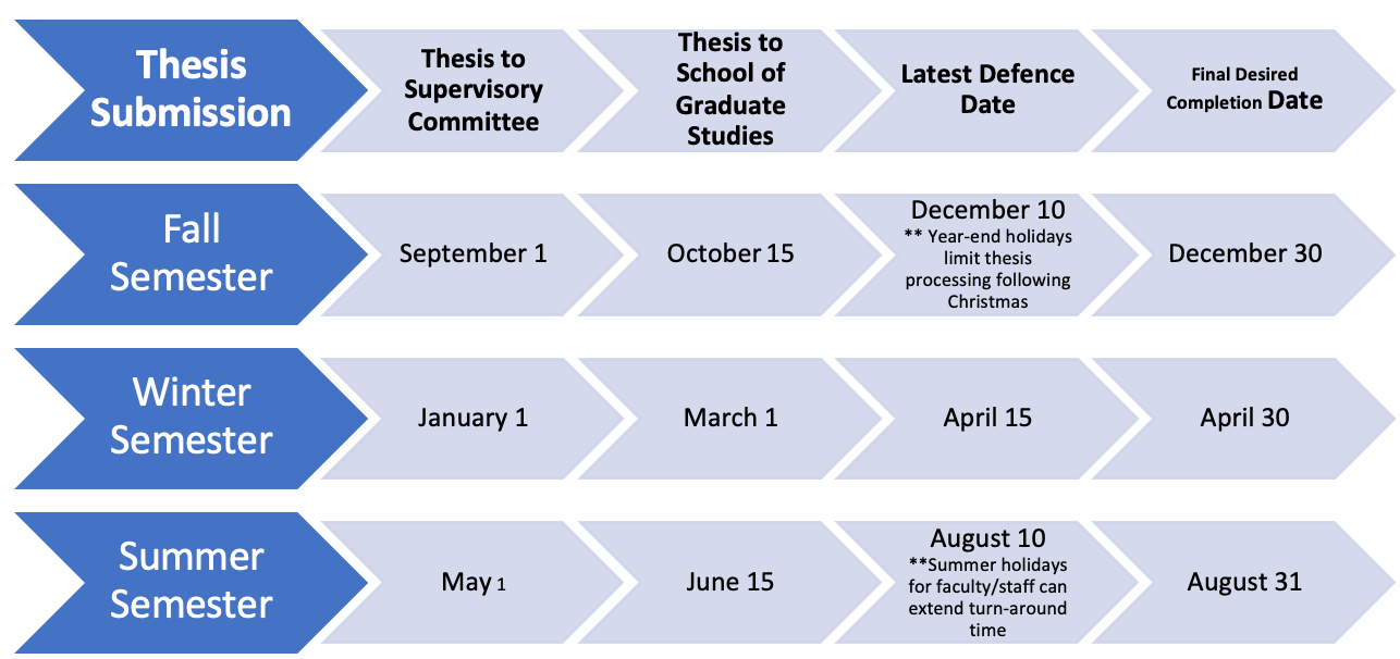 thesis timeline
