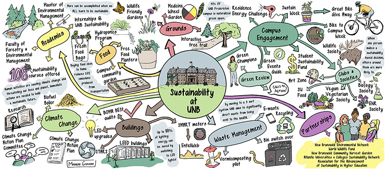 UNB sustainability 