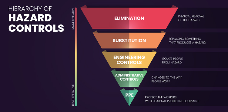Hierarchy of hazard controls: Elimination, substitution, engineering controls, administrative controls, and PPE.